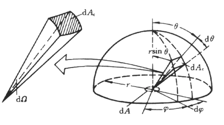 蘭貝特定律02-微元立體角與半球空間幾何參數(shù)的關(guān)系.png