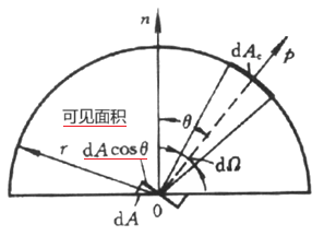 蘭貝特定律03-可見(jiàn)面積示意圖.png